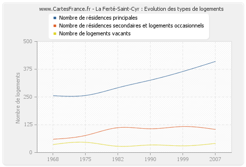 La Ferté-Saint-Cyr : Evolution des types de logements